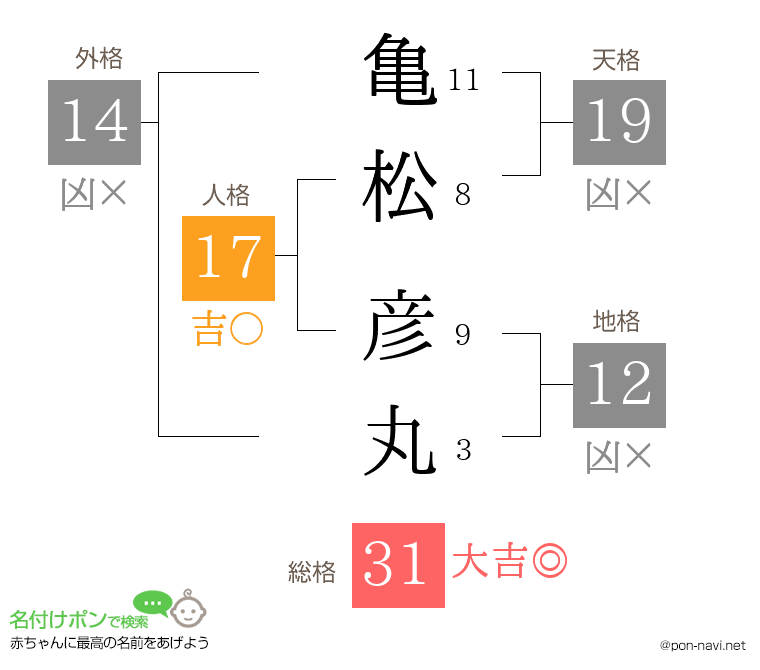 亀松 彦丸さんの姓名判断結果