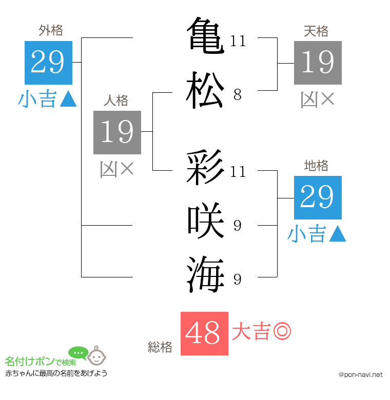 亀松 彩咲海さんの姓名判断結果