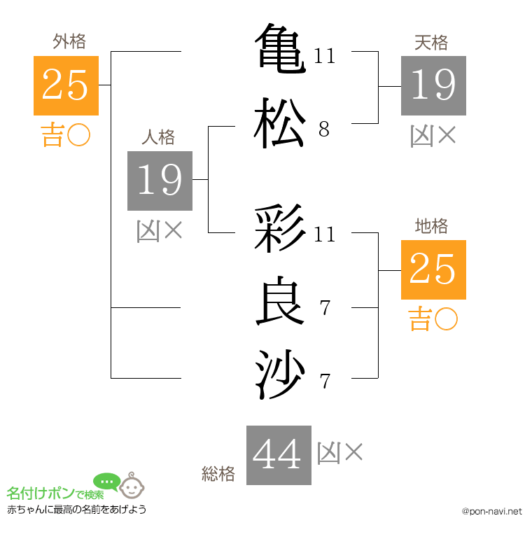亀松 彩良沙さんの姓名判断結果