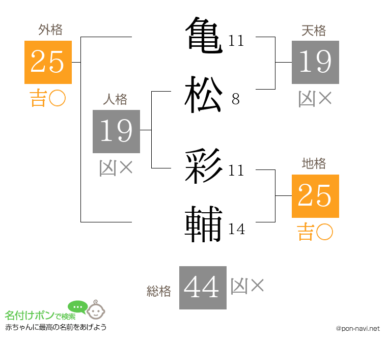 亀松 彩輔さんの姓名判断結果