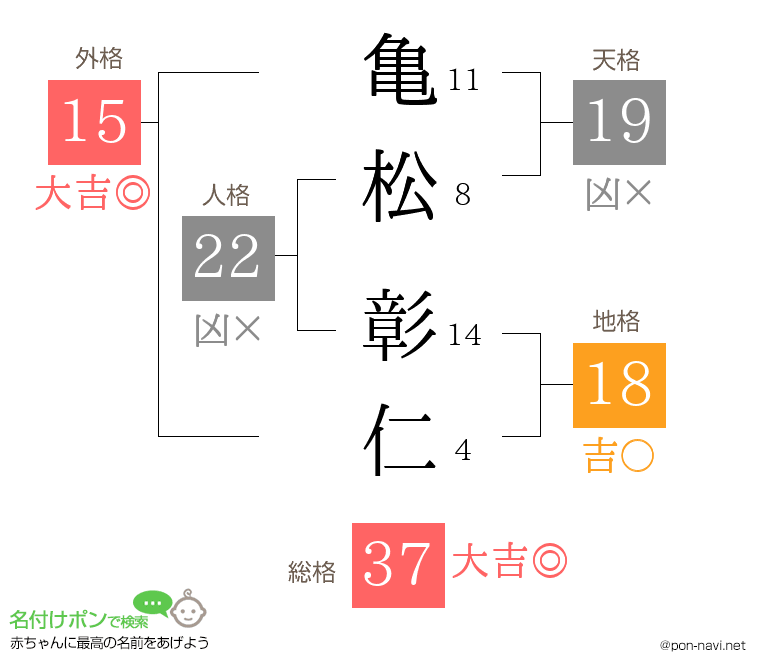 亀松 彰仁さんの姓名判断結果