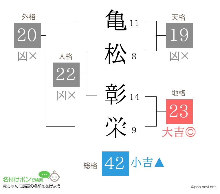 亀松 彰栄さんの姓名判断結果