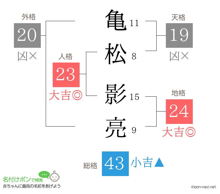 亀松 影亮さんの姓名判断結果