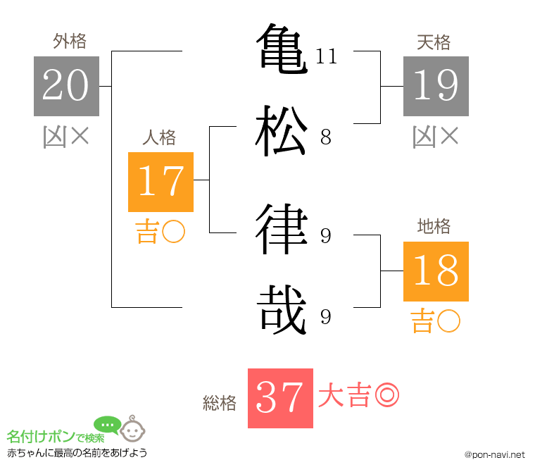 亀松 律哉さんの姓名判断結果