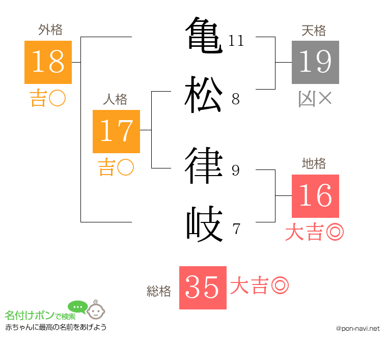 亀松 律岐さんの姓名判断結果