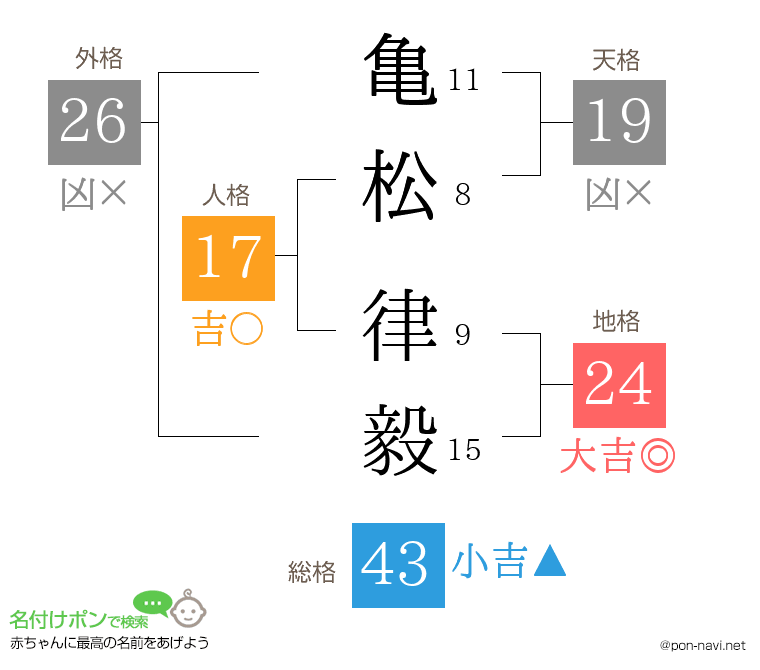 亀松 律毅さんの姓名判断結果