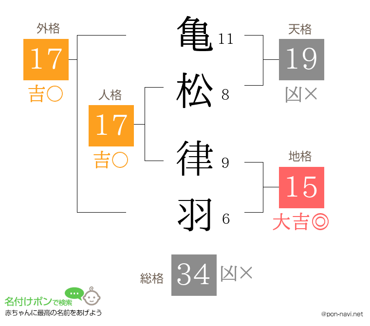 亀松 律羽さんの姓名判断結果