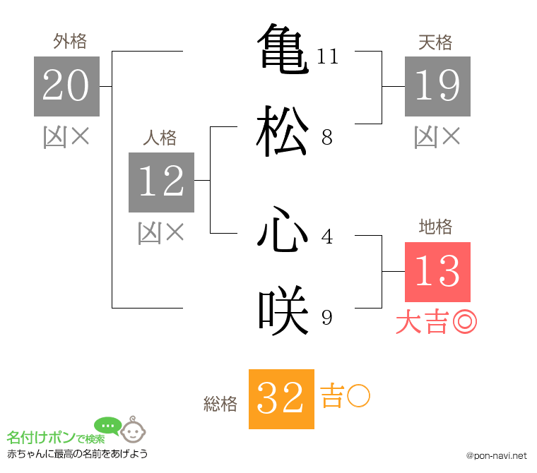 亀松 心咲さんの姓名判断結果