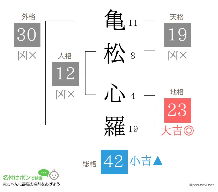 亀松 心羅さんの姓名判断結果