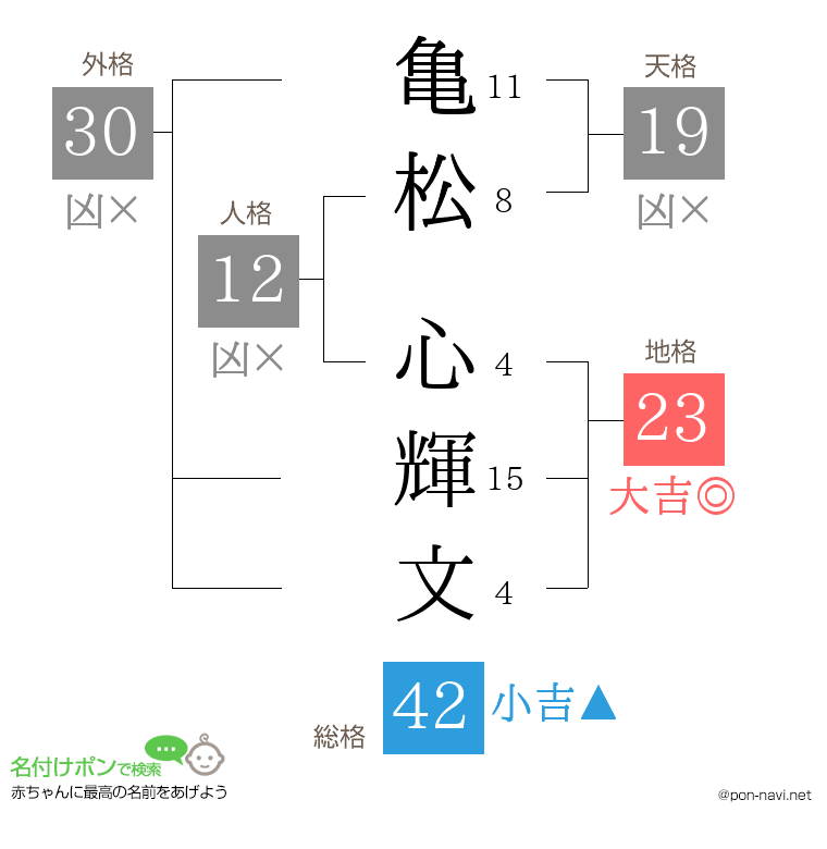 亀松 心輝文さんの姓名判断結果