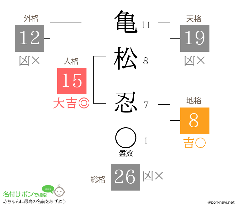 亀松 忍さんの姓名判断結果