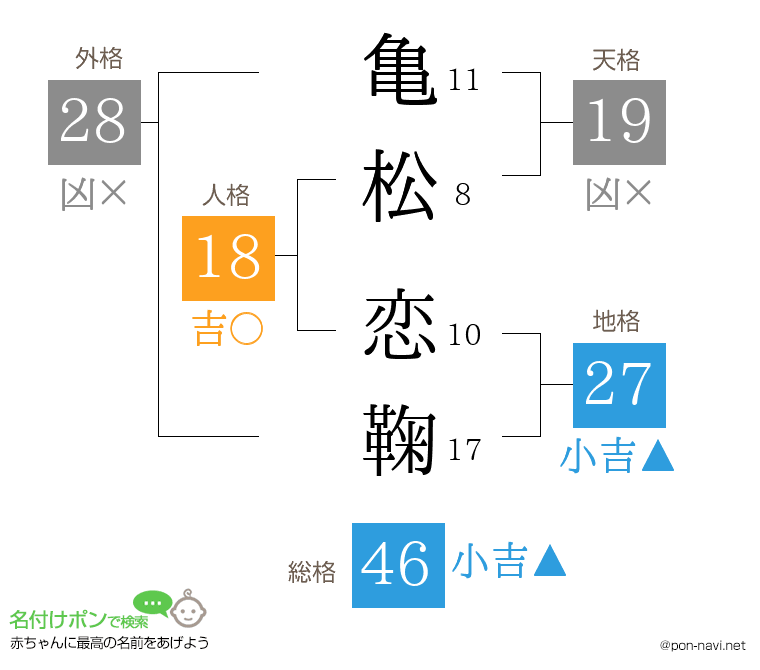 亀松 恋鞠さんの姓名判断結果