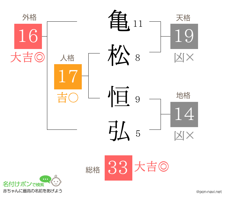 亀松 恒弘さんの姓名判断結果
