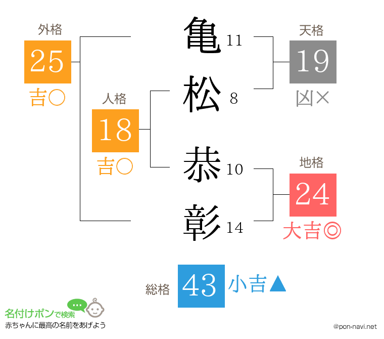 亀松 恭彰さんの姓名判断結果
