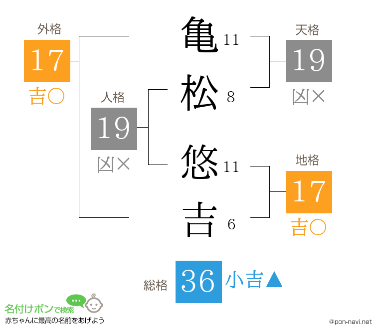 亀松 悠吉さんの姓名判断結果