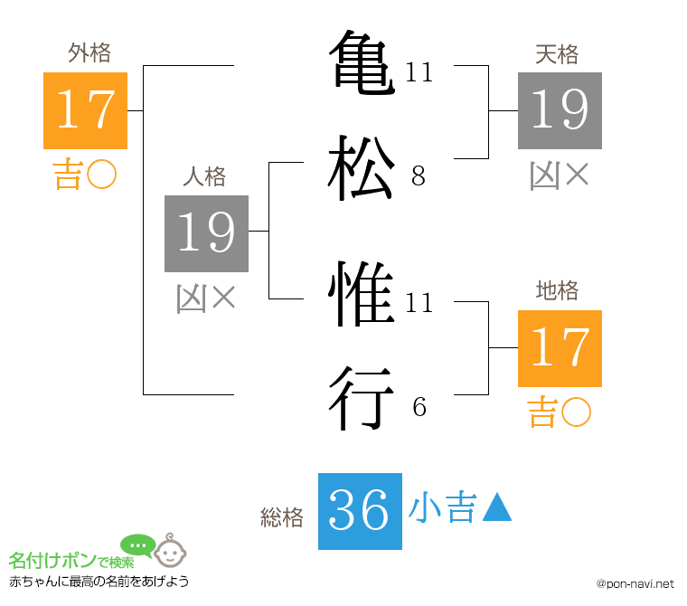 亀松 惟行さんの姓名判断結果
