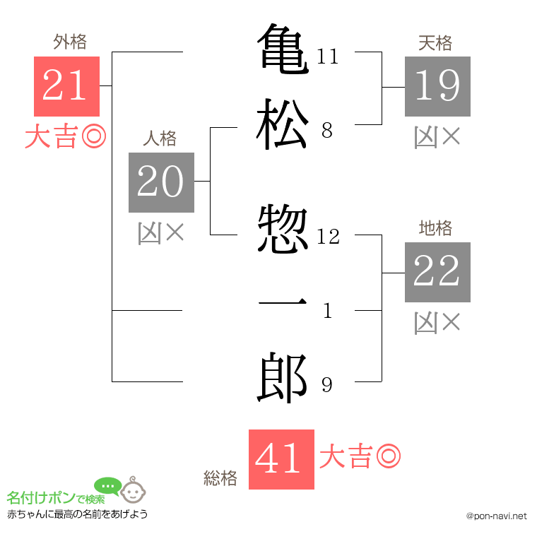 亀松 惣一郎さんの姓名判断結果
