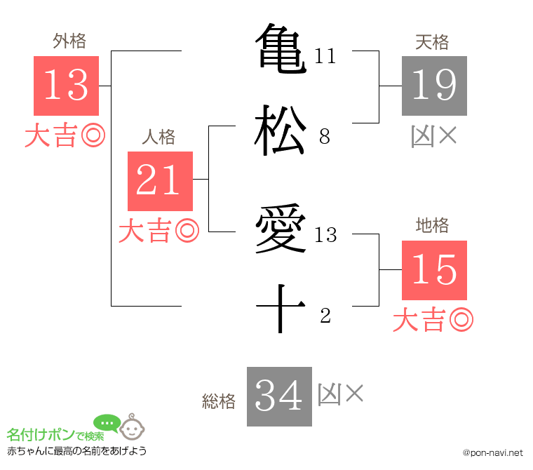 亀松 愛十さんの姓名判断結果