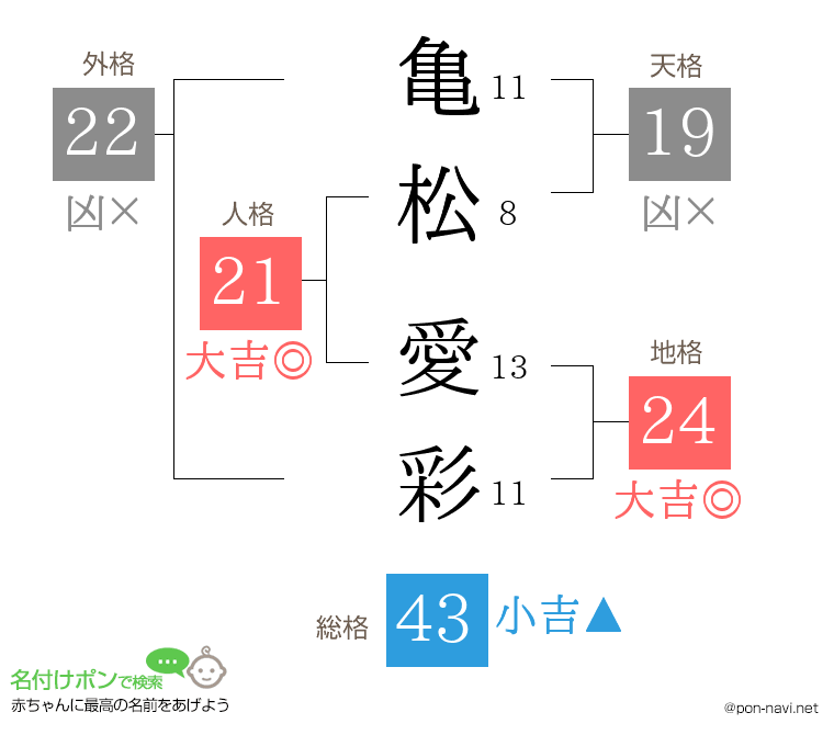 亀松 愛彩さんの姓名判断結果