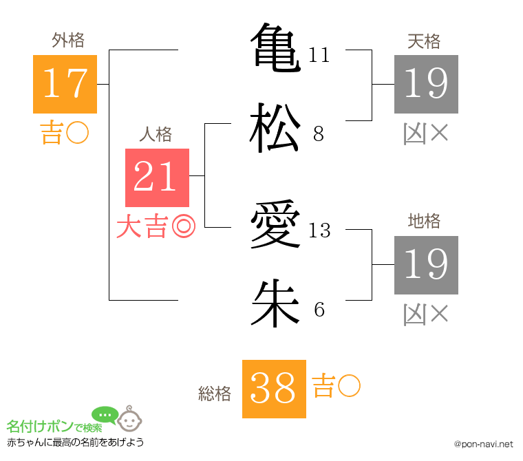 亀松 愛朱さんの姓名判断結果