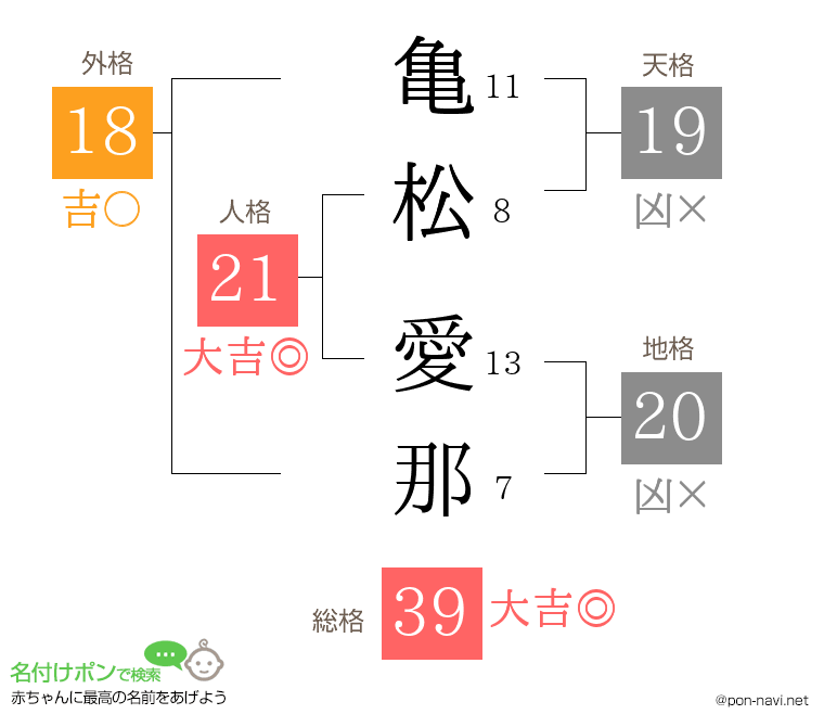 亀松 愛那さんの姓名判断結果