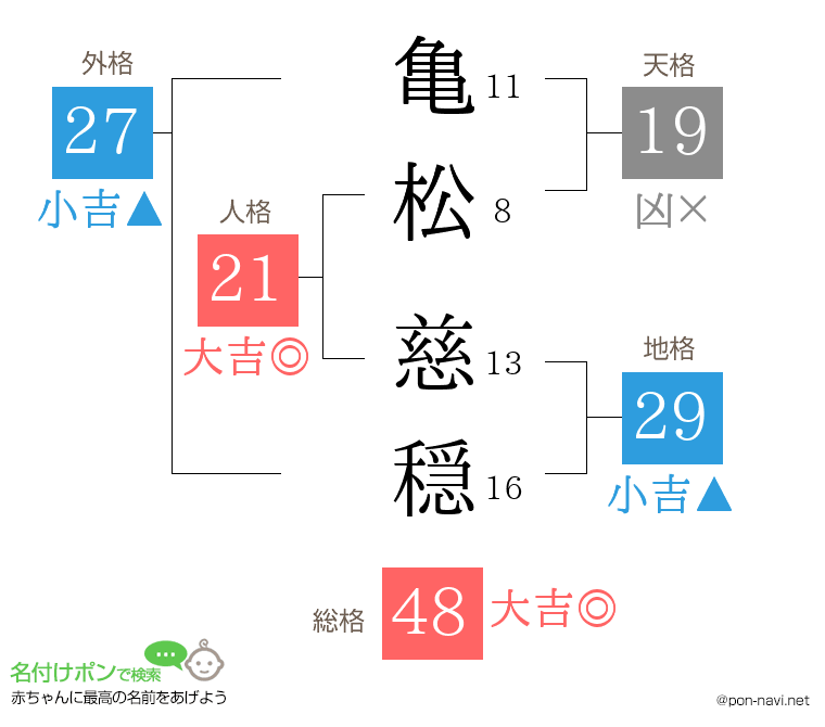 亀松 慈穏さんの姓名判断結果