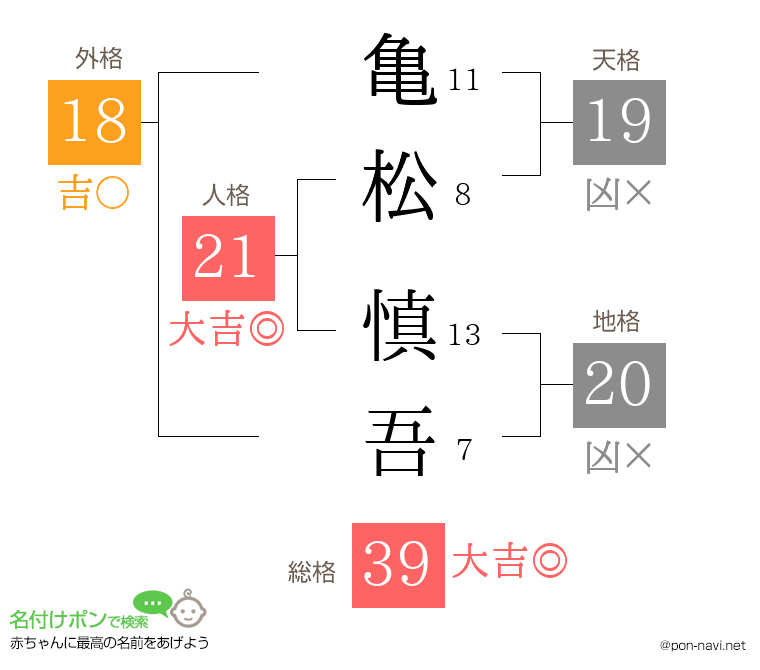 亀松 慎吾さんの姓名判断結果