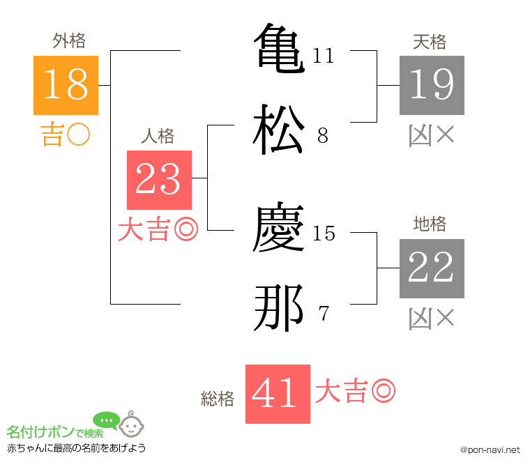 亀松 慶那さんの姓名判断結果