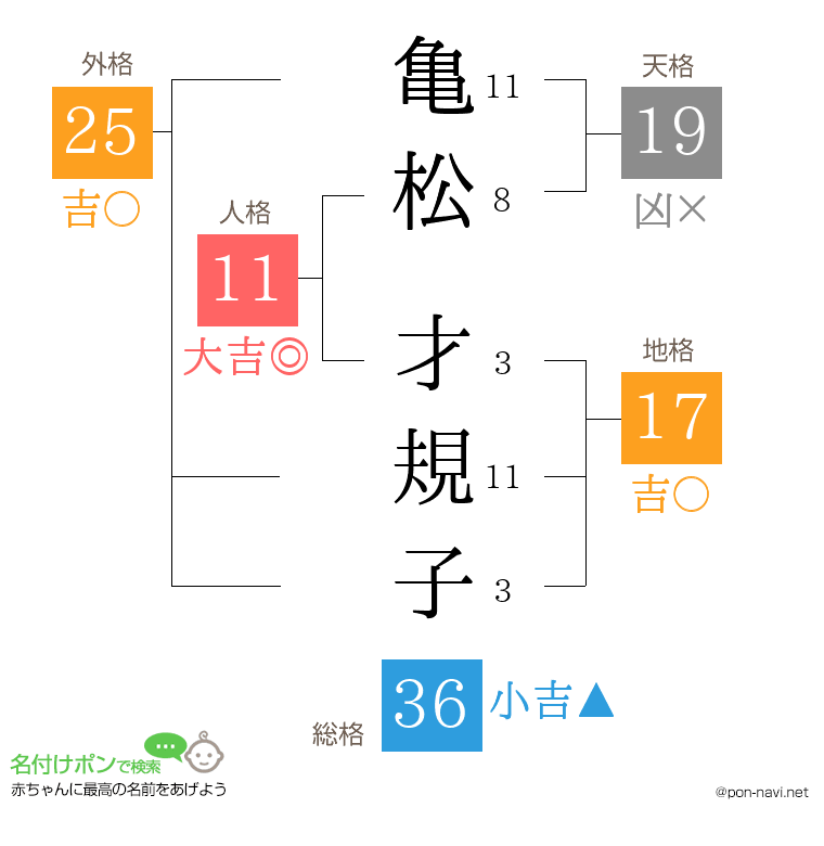 亀松 才規子さんの姓名判断結果