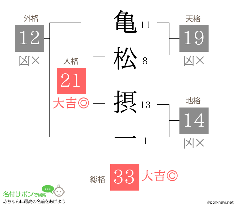 亀松 摂一さんの姓名判断結果