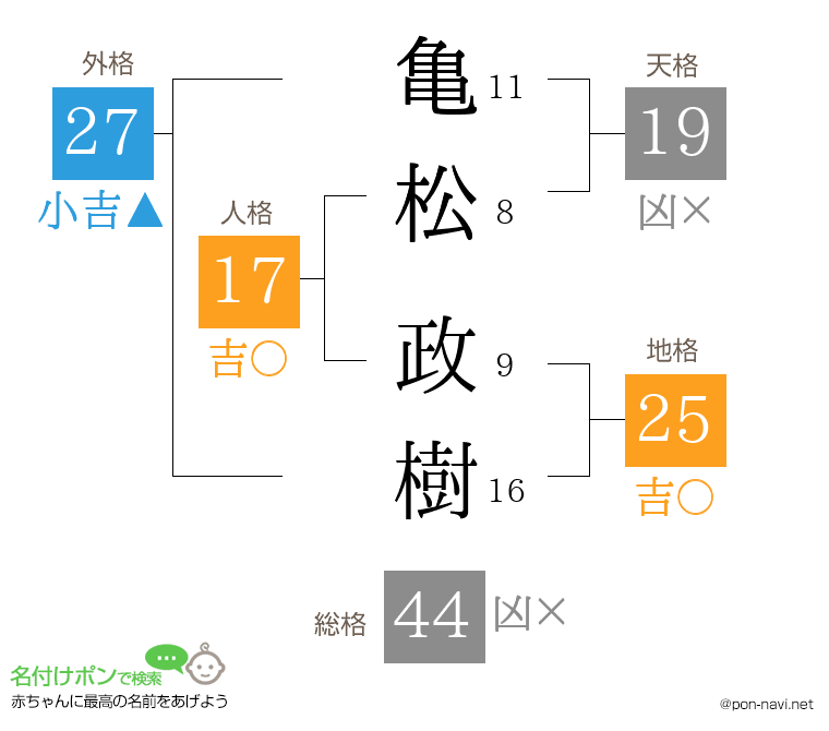 亀松 政樹さんの姓名判断結果