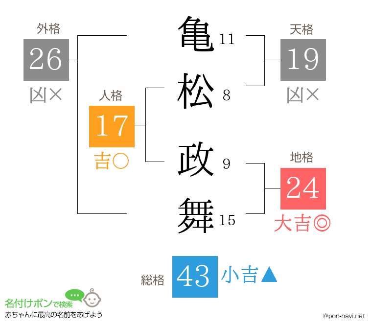 亀松 政舞さんの姓名判断結果