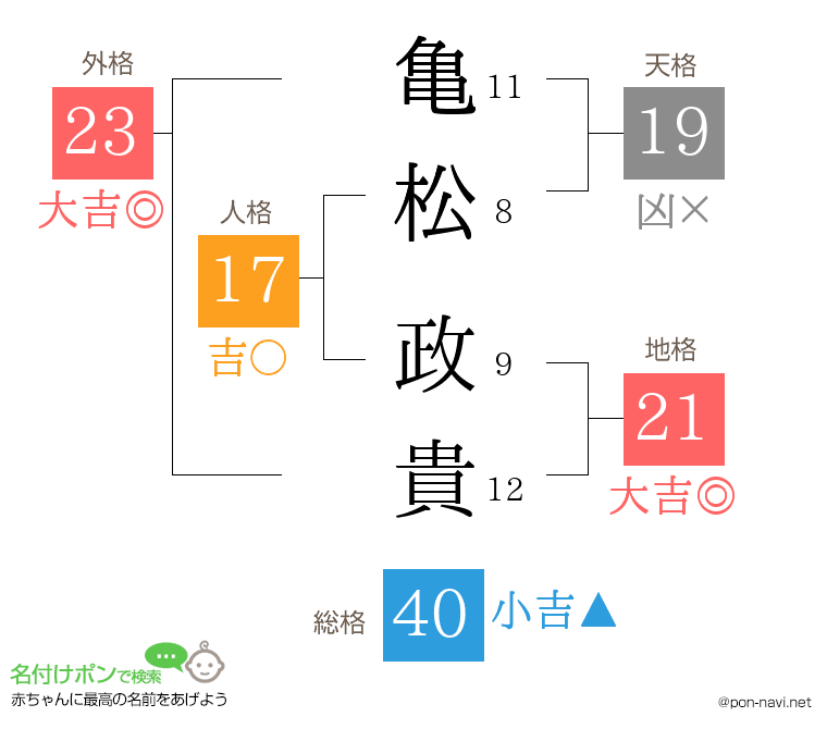 亀松 政貴さんの姓名判断結果
