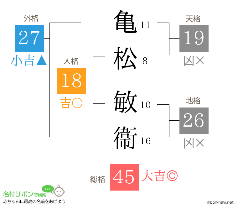 亀松 敏衞さんの姓名判断結果