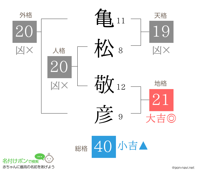 亀松 敬彦さんの姓名判断結果