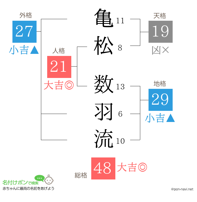 亀松 数羽流さんの姓名判断結果