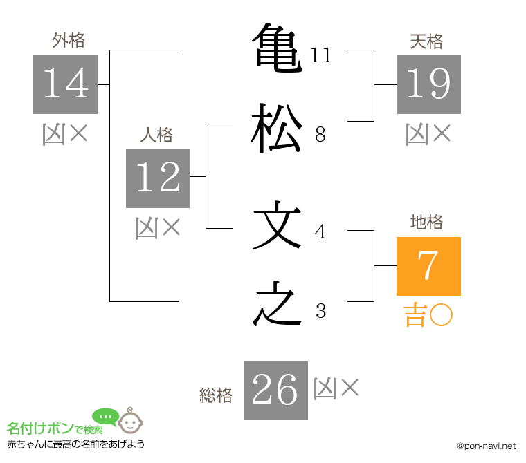 亀松 文之さんの姓名判断結果