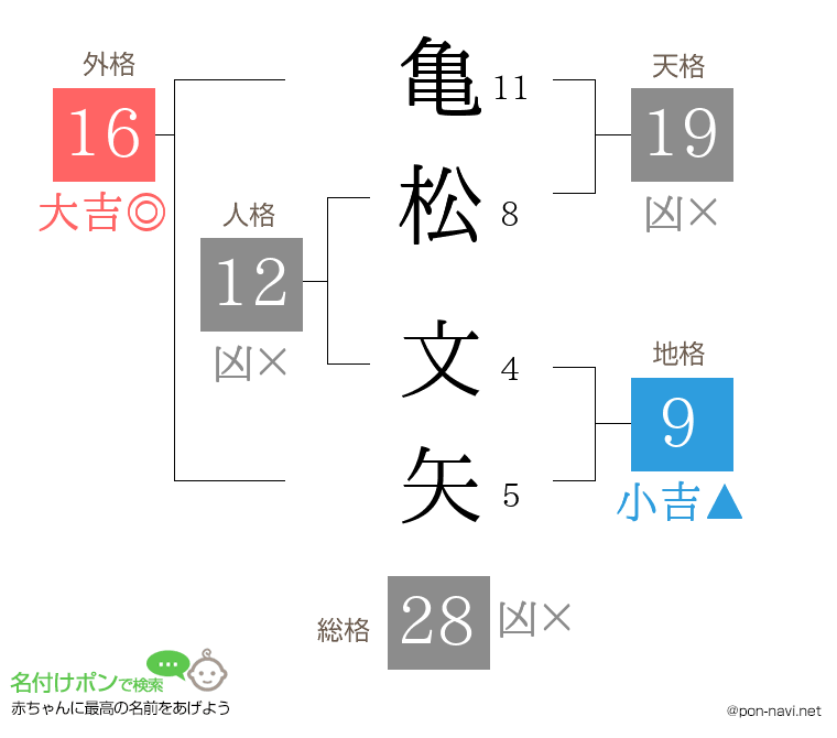 亀松 文矢さんの姓名判断結果