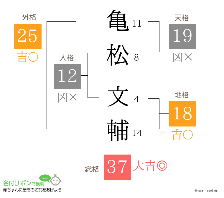 亀松 文輔さんの姓名判断結果