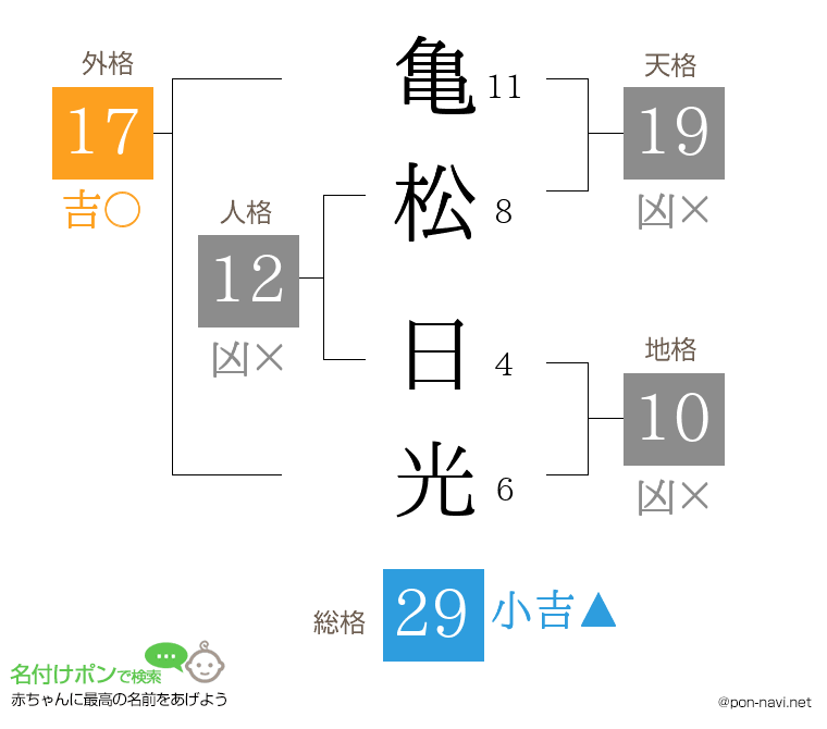 亀松 日光さんの姓名判断結果
