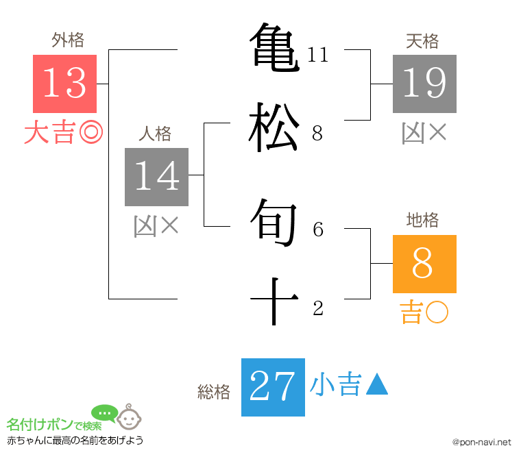 亀松 旬十さんの姓名判断結果