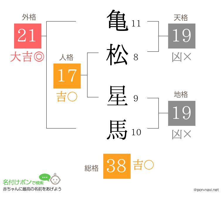 亀松 星馬さんの姓名判断結果