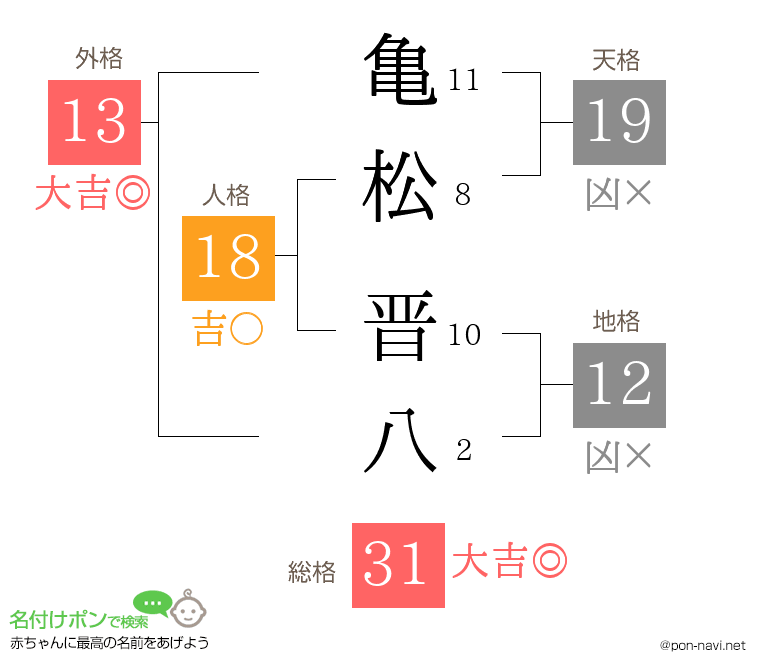 亀松 晋八さんの姓名判断結果