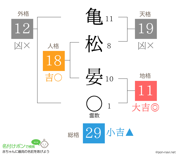 亀松 晏さんの姓名判断結果