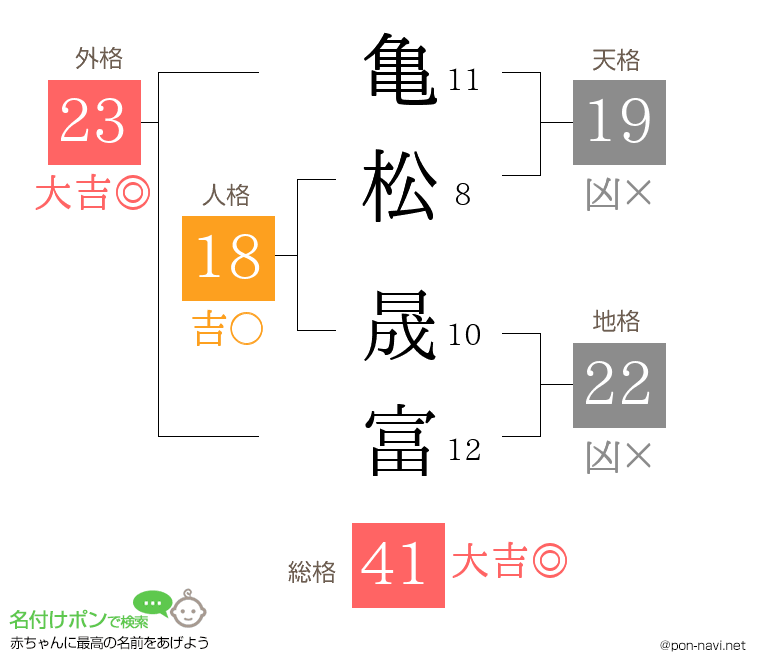 亀松 晟富さんの姓名判断結果
