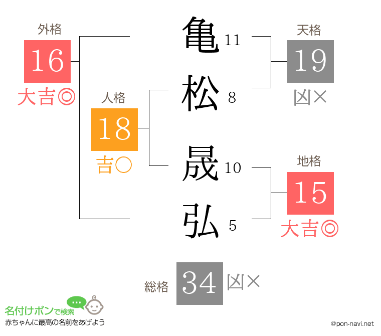 亀松 晟弘さんの姓名判断結果