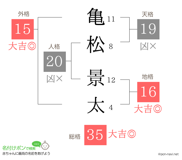 亀松 景太さんの姓名判断結果