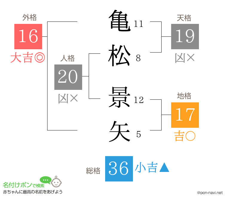 亀松 景矢さんの姓名判断結果