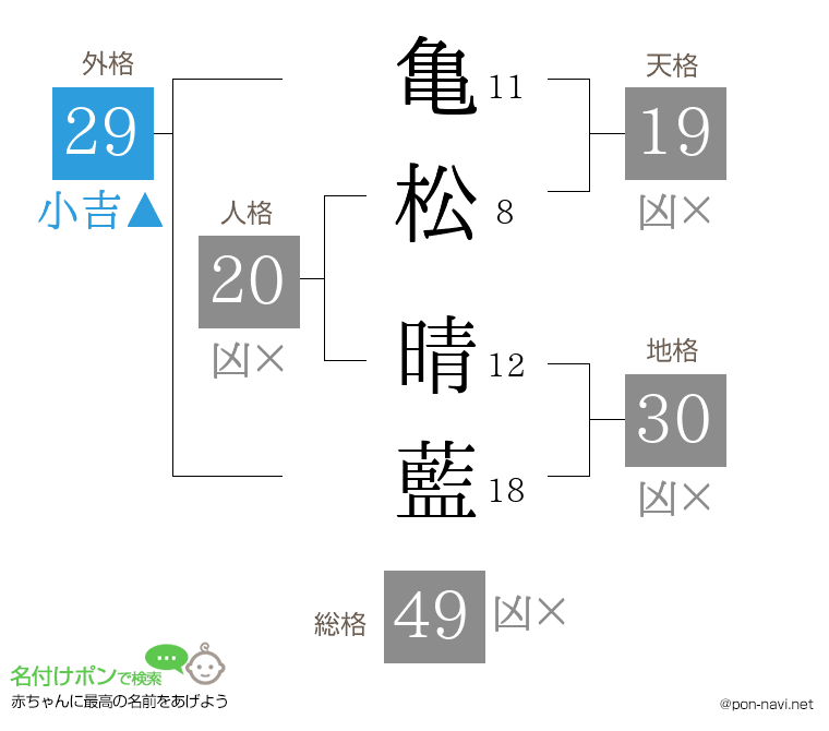 亀松 晴藍さんの姓名判断結果