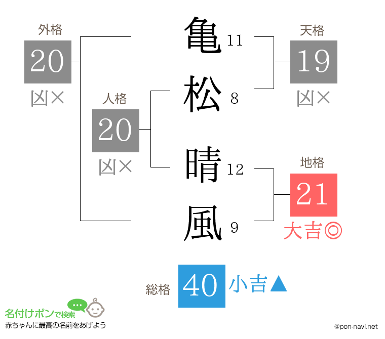 亀松 晴風さんの姓名判断結果